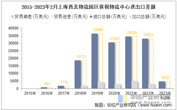 2015-2023年2月上海西北物流园区保税物流中心进出口差额