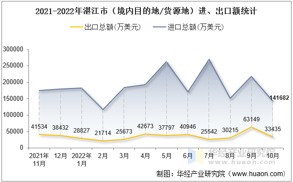 2021-2022年湛江市（境内目的地/货源地）进、出口额统计