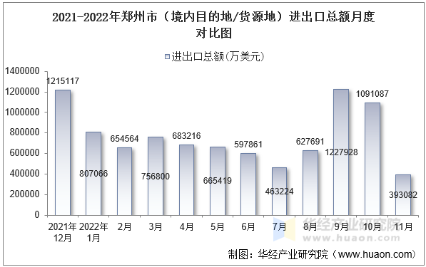 2021-2022年郑州市（境内目的地/货源地）进出口总额月度对比图