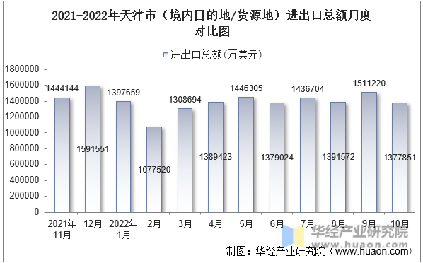 2021-2022年天津市（境内目的地/货源地）进出口总额月度对比图
