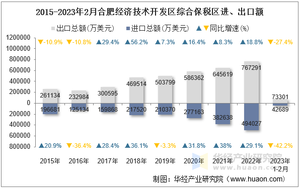 2015-2023年2月合肥经济技术开发区综合保税区进、出口额