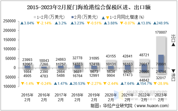 2015-2023年2月厦门海沧港综合保税区进、出口额