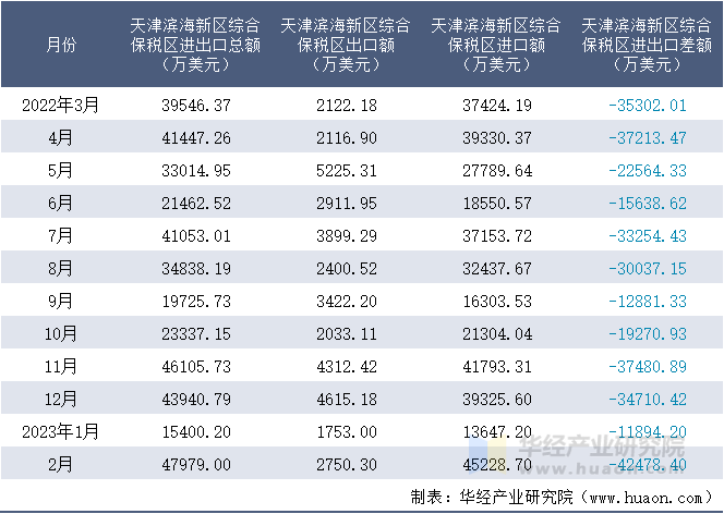 2022-2023年2月天津滨海新区综合保税区进出口额月度情况统计表