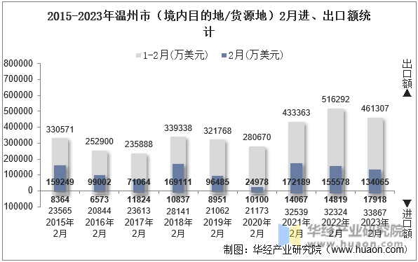 2015-2023年温州市（境内目的地/货源地）2月进、出口额统计