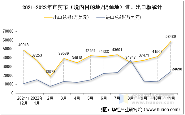 2021-2022年宜宾市（境内目的地/货源地）进、出口额统计