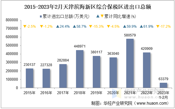 2015-2023年2月天津滨海新区综合保税区进出口总额