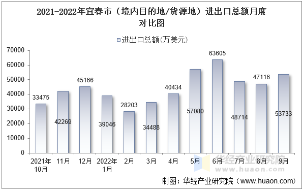 2021-2022年宜春市（境内目的地/货源地）进出口总额月度对比图