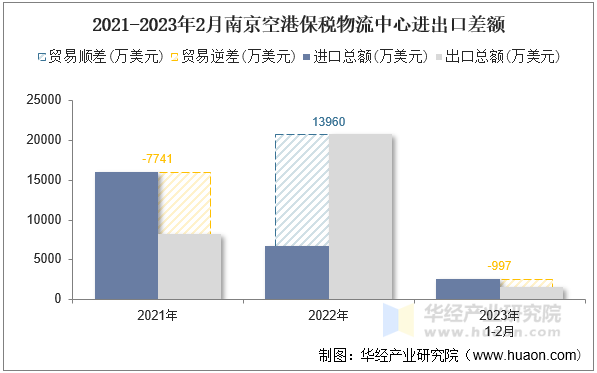 2021-2023年2月南京空港保税物流中心进出口差额