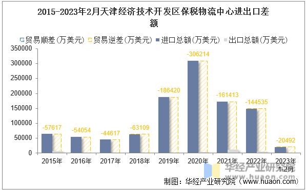 2015-2023年2月天津经济技术开发区保税物流中心进出口差额