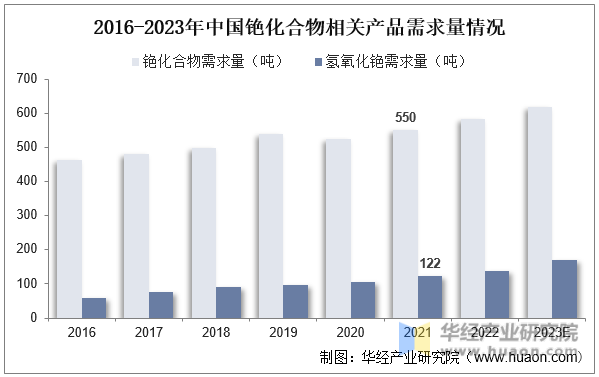 2016-2023年中国铯化合物相关产品需求量情况