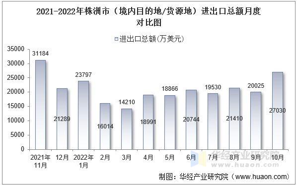 2021-2022年株洲市（境内目的地/货源地）进出口总额月度对比图