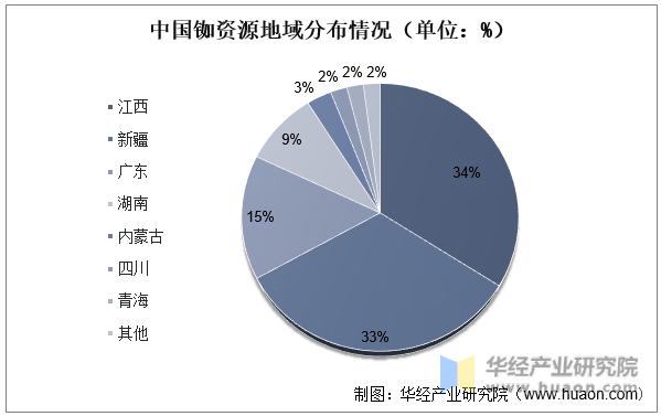 中国铷资源地域分布情况（单位：%）
