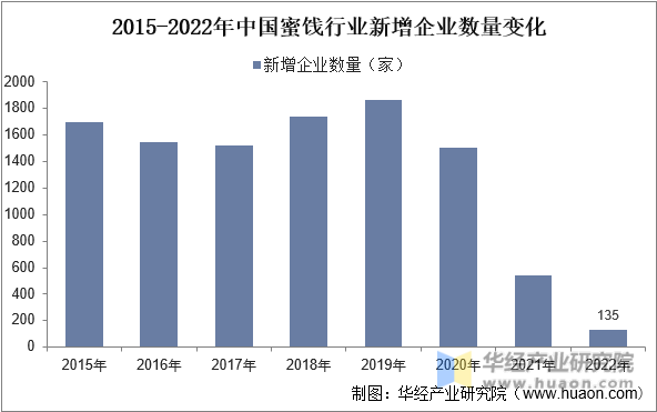 2015-2022年中国蜜饯行业新增企业数量变化