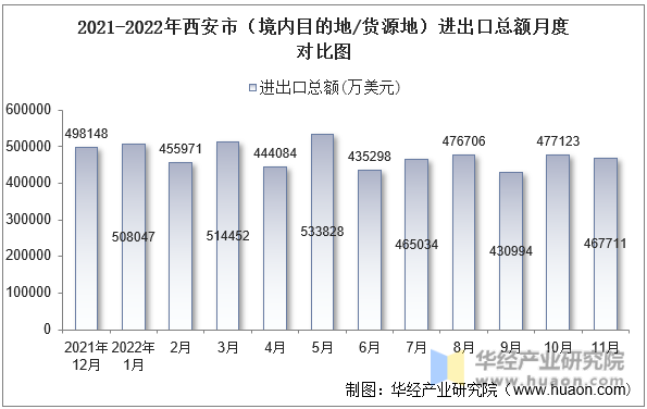 2021-2022年西安市（境内目的地/货源地）进出口总额月度对比图