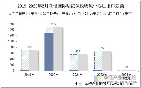 2019-2023年2月腾俊国际陆港保税物流中心进出口差额