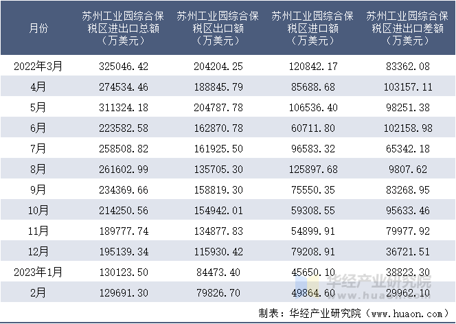 2022-2023年2月苏州工业园综合保税区进出口额月度情况统计表