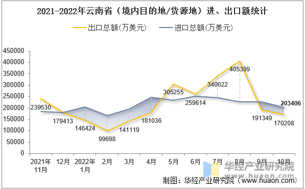 2021-2022年云南省（境内目的地/货源地）进、出口额统计