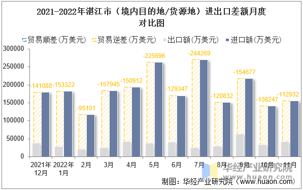 2021-2022年湛江市（境内目的地/货源地）进出口差额月度对比图