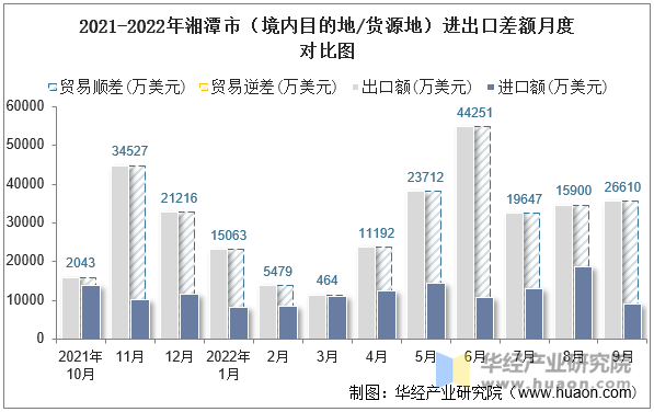 2021-2022年湘潭市（境内目的地/货源地）进出口差额月度对比图