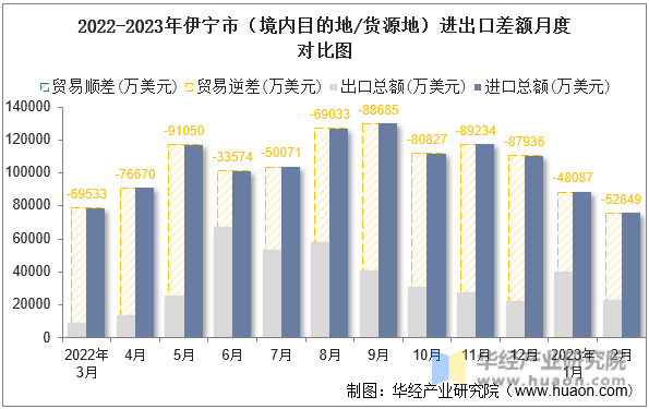 2022-2023年伊宁市（境内目的地/货源地）进出口差额月度对比图