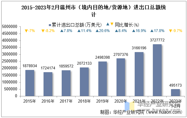 2015-2023年2月温州市（境内目的地/货源地）进出口总额统计
