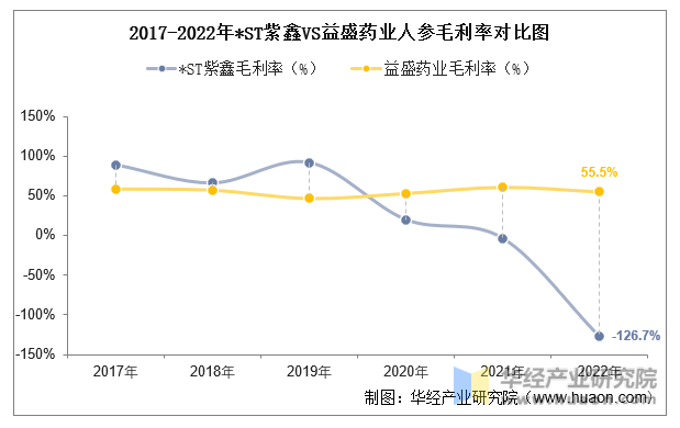 2017-2022年*ST紫鑫VS益盛药业人参毛利率对比图
