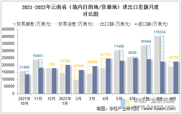 2021-2022年云南省（境内目的地/货源地）进出口差额月度对比图