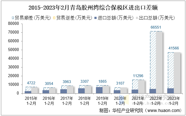 2015-2023年2月青岛胶州湾综合保税区进出口差额