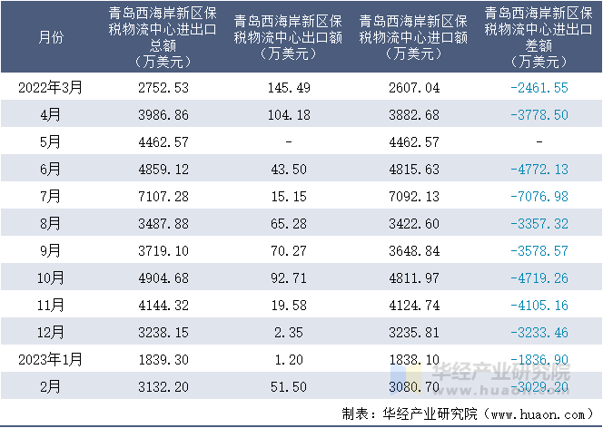 2022-2023年2月青岛西海岸新区保税物流中心进出口额月度情况统计表