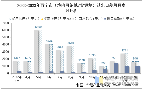 2022-2023年西宁市（境内目的地/货源地）进出口差额月度对比图