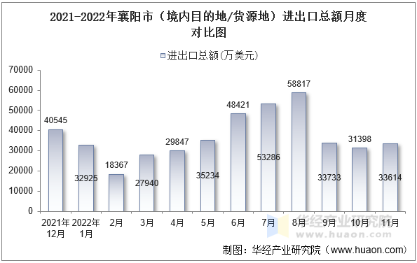 2021-2022年襄阳市（境内目的地/货源地）进出口总额月度对比图