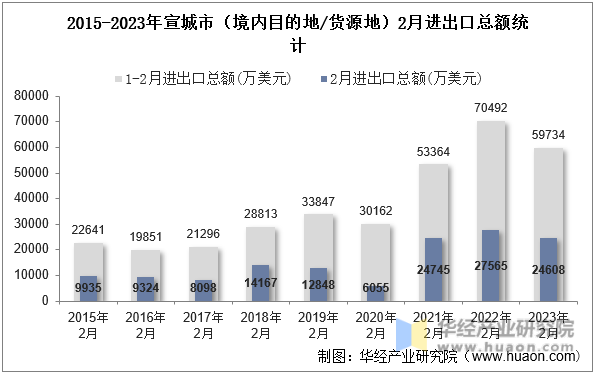 2015-2023年宣城市（境内目的地/货源地）2月进出口总额统计