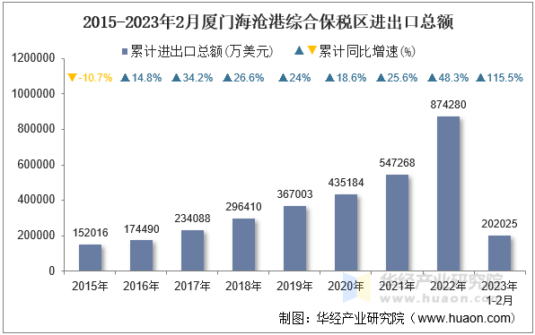 2015-2023年2月厦门海沧港综合保税区进出口总额