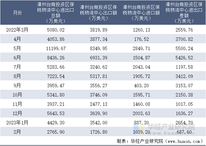 2022-2023年2月漳州台商投资区保税物流中心进出口额月度情况统计表
