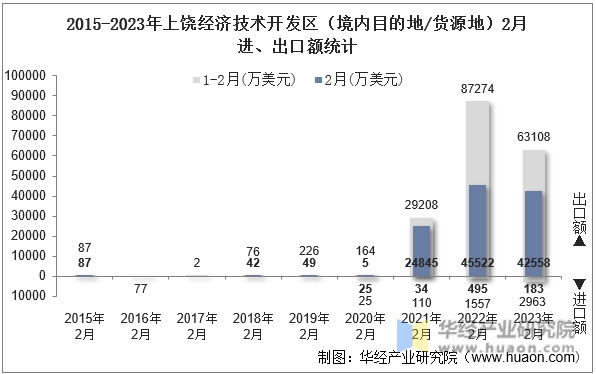 2015-2023年上饶经济技术开发区（境内目的地/货源地）2月进、出口额统计