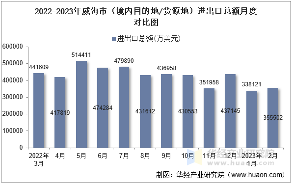 2022-2023年潍坊市（境内目的地/货源地）进出口总额月度对比图