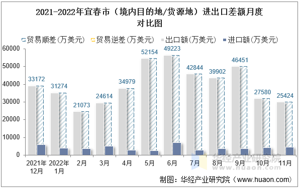 2021-2022年宜春市（境内目的地/货源地）进出口差额月度对比图