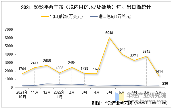 2021-2022年西宁市（境内目的地/货源地）进、出口额统计