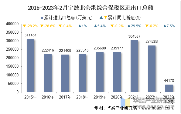 2015-2023年2月宁波北仑港综合保税区进出口总额