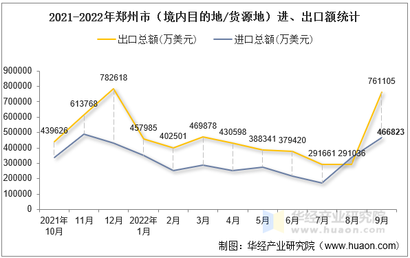 2021-2022年郑州市（境内目的地/货源地）进、出口额统计