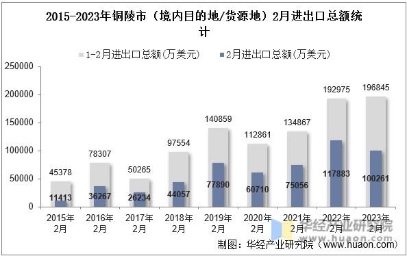 2015-2023年铜陵市（境内目的地/货源地）2月进出口总额统计