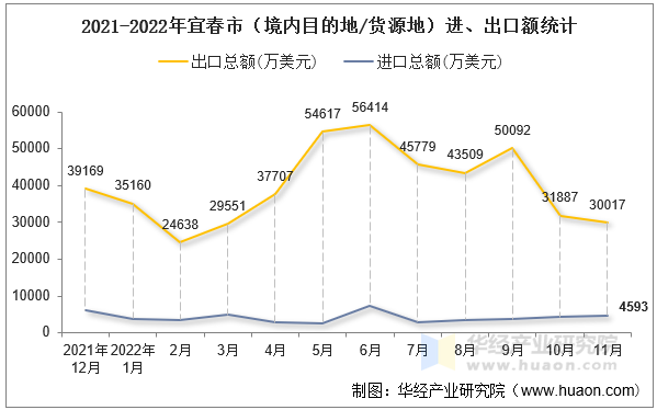 2021-2022年宜春市（境内目的地/货源地）进、出口额统计