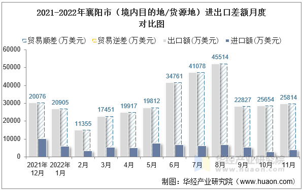 2021-2022年襄阳市（境内目的地/货源地）进出口差额月度对比图