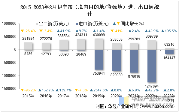 2015-2023年2月伊宁市（境内目的地/货源地）进、出口额统计