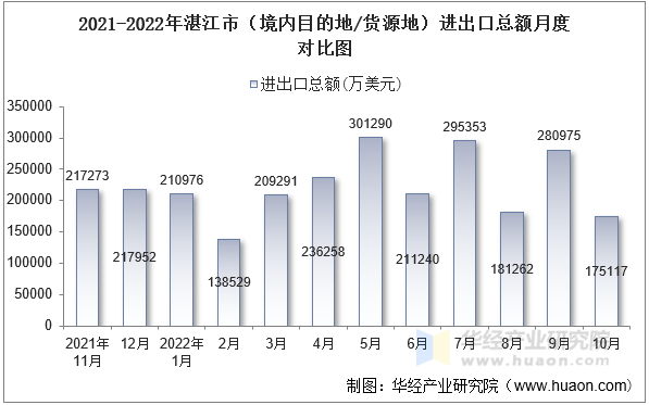 2021-2022年湛江市（境内目的地/货源地）进出口总额月度对比图