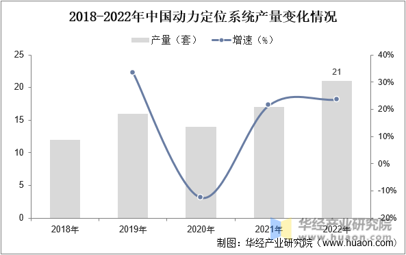 2018-2022年中国动力定位系统产量变化情况