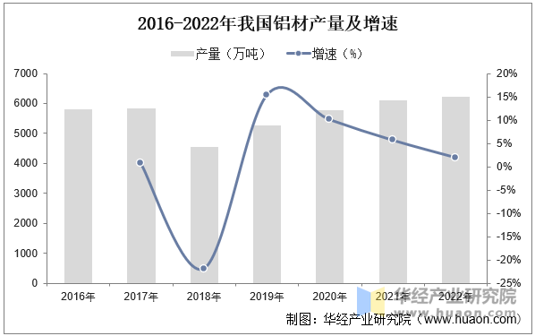 2016-2022年我国铝材产量及增速