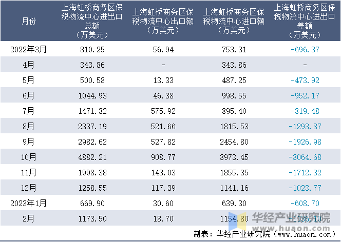 2022-2023年2月上海虹桥商务区保税物流中心进出口额月度情况统计表
