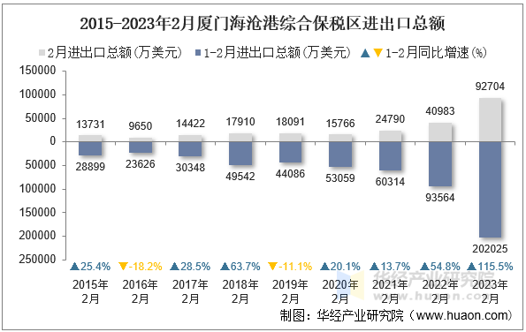 2015-2023年2月厦门海沧港综合保税区进出口总额