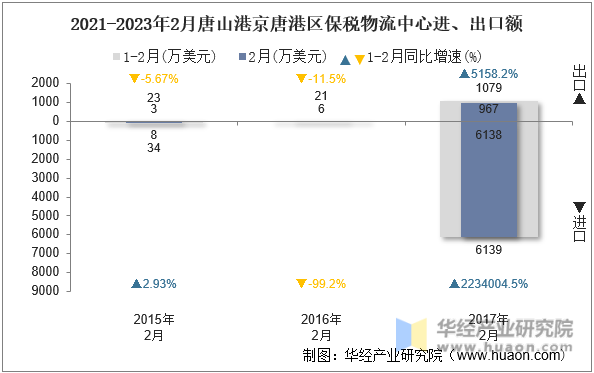 2021-2023年2月唐山港京唐港区保税物流中心进、出口额
